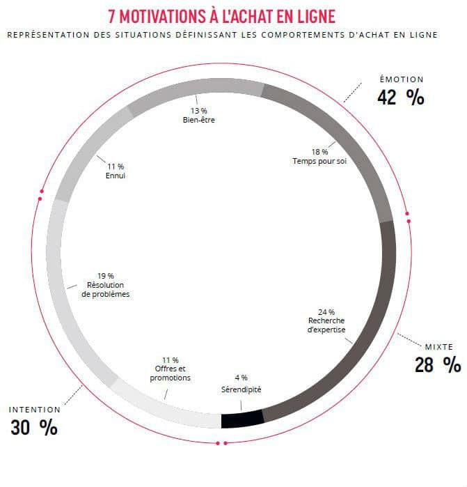 7 motivations à l'achat en ligne - graphique