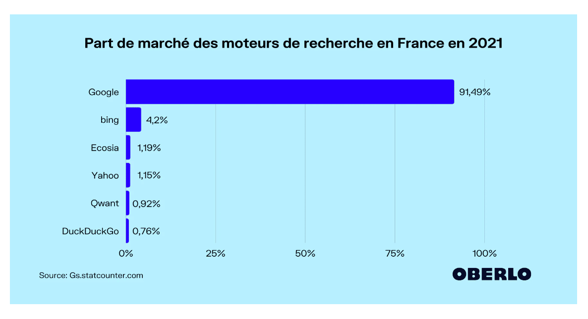 seo c'est quoi - parts de marché des moteurs de recherche en France