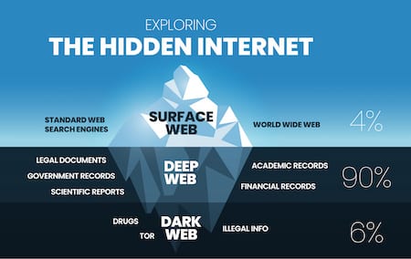 L'internet caché - un iceberg constitué de 3 zones : surface web, deep web, dark web