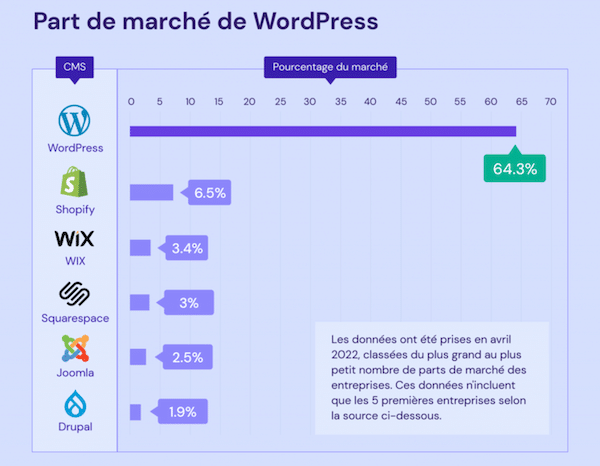 WordPress c'est quoi ? Le CMS le plus utilisé au monde