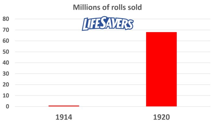 Ventes Life Savers entre 1914 et 1920