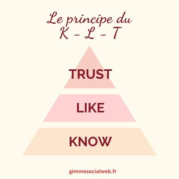 Une infographie représentant le principe du Know Like Trust pour expliquer la visibilité sur internet
